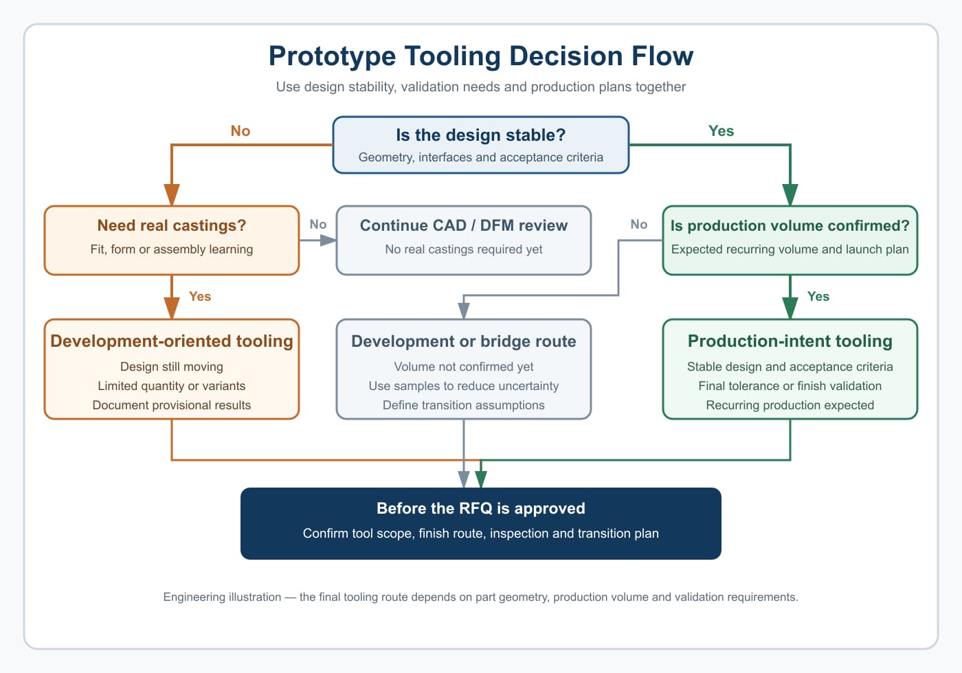 Prototype tooling decision flow comparing development-oriented, bridge and production-intent tooling for zinc die casting